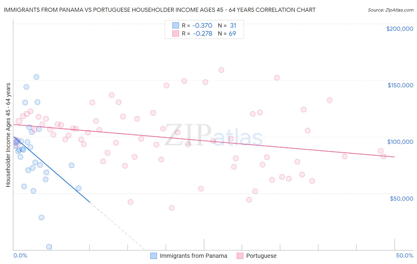 Immigrants from Panama vs Portuguese Householder Income Ages 45 - 64 years