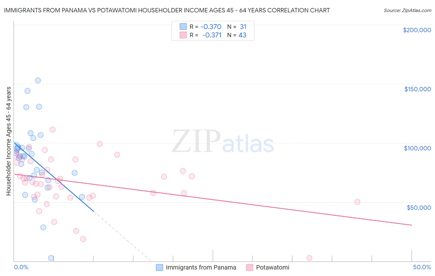 Immigrants from Panama vs Potawatomi Householder Income Ages 45 - 64 years