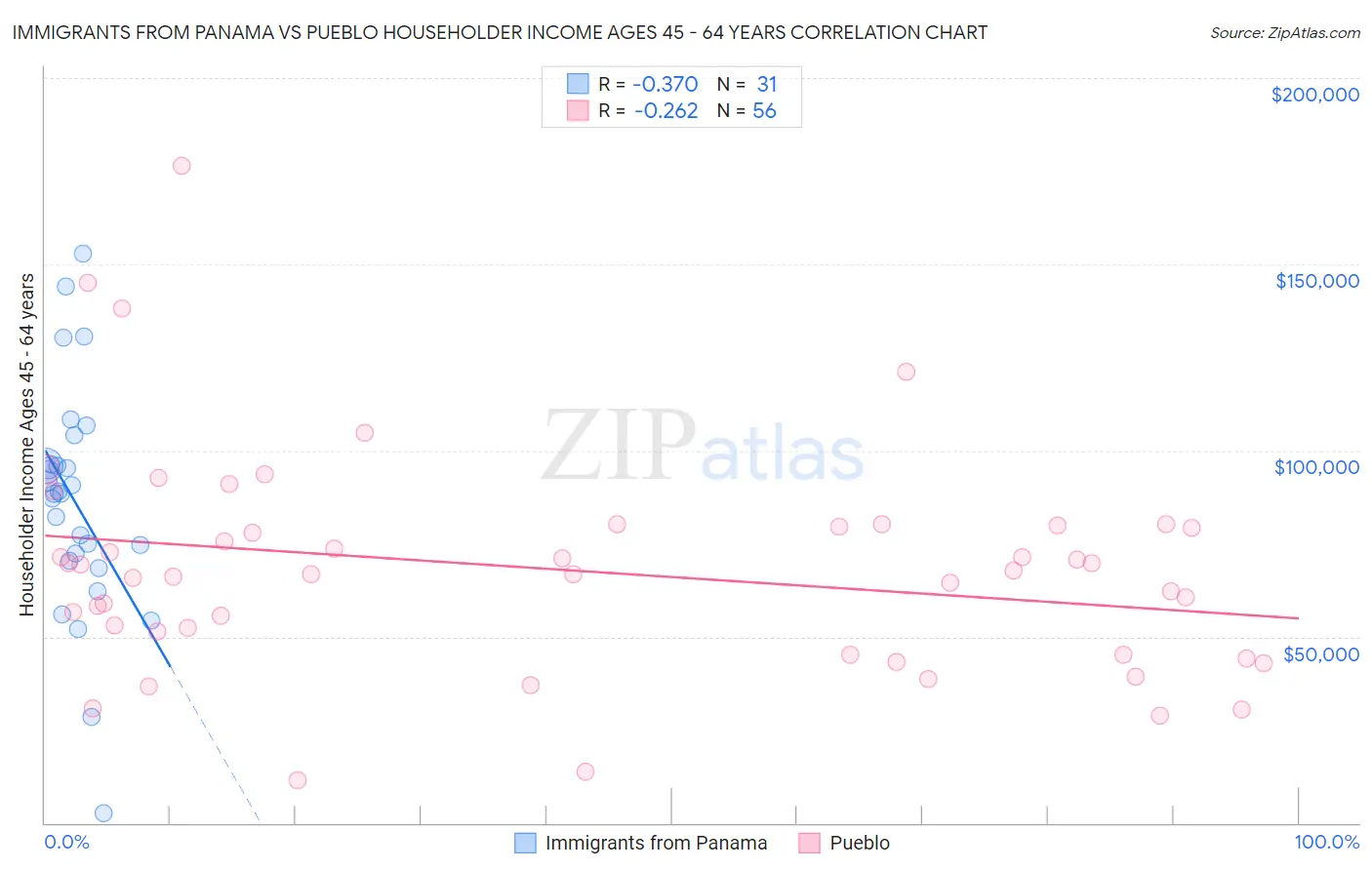 Immigrants from Panama vs Pueblo Householder Income Ages 45 - 64 years