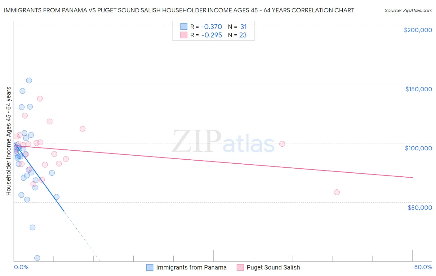 Immigrants from Panama vs Puget Sound Salish Householder Income Ages 45 - 64 years