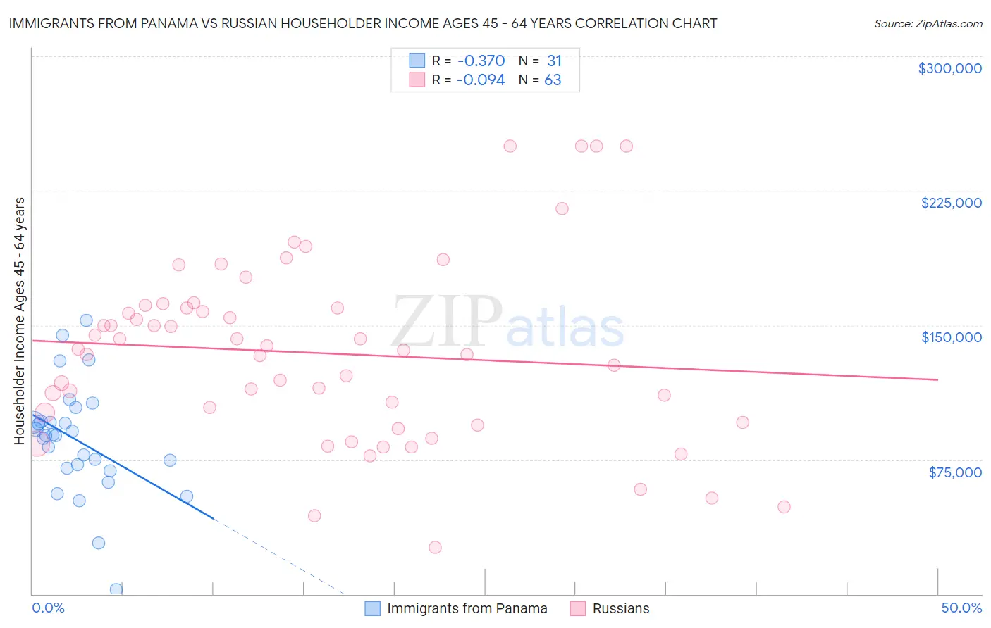 Immigrants from Panama vs Russian Householder Income Ages 45 - 64 years