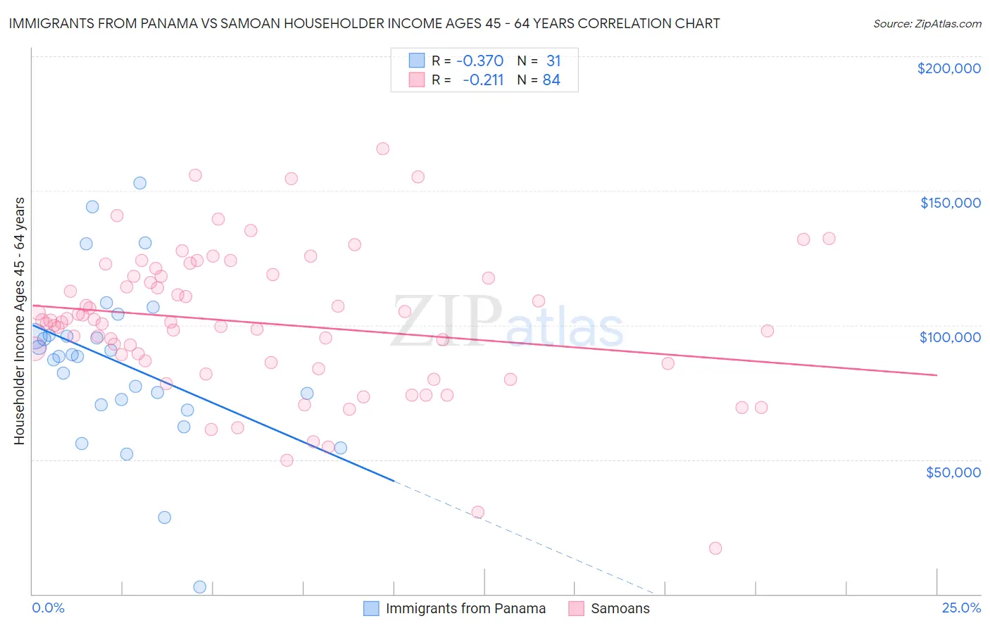 Immigrants from Panama vs Samoan Householder Income Ages 45 - 64 years