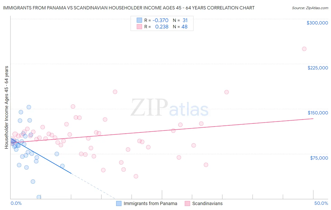 Immigrants from Panama vs Scandinavian Householder Income Ages 45 - 64 years