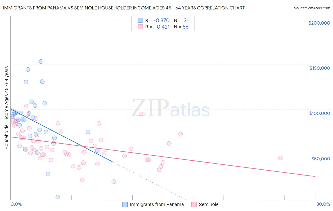 Immigrants from Panama vs Seminole Householder Income Ages 45 - 64 years