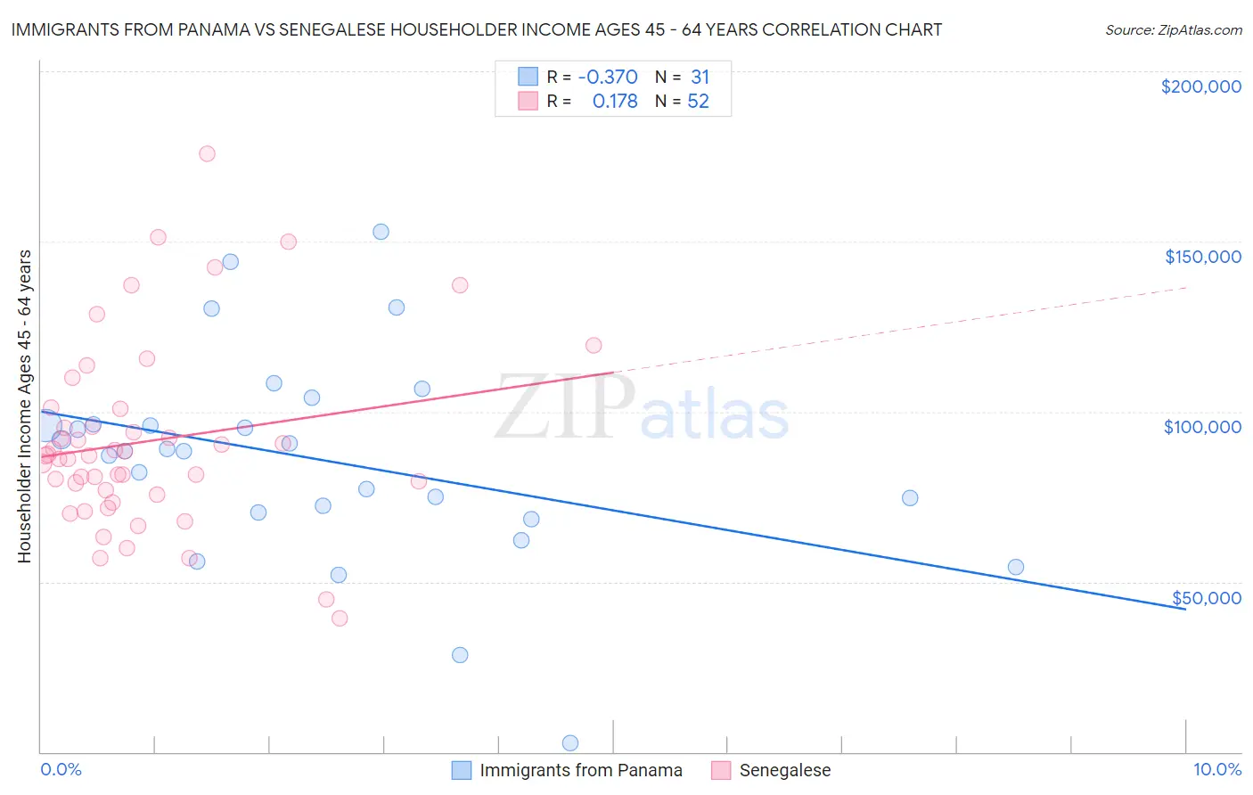 Immigrants from Panama vs Senegalese Householder Income Ages 45 - 64 years