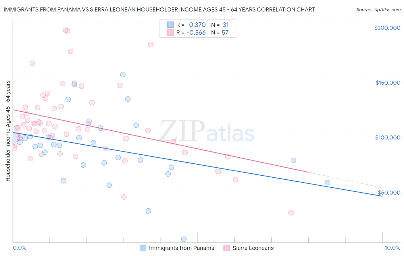 Immigrants from Panama vs Sierra Leonean Householder Income Ages 45 - 64 years