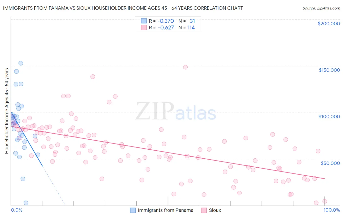 Immigrants from Panama vs Sioux Householder Income Ages 45 - 64 years