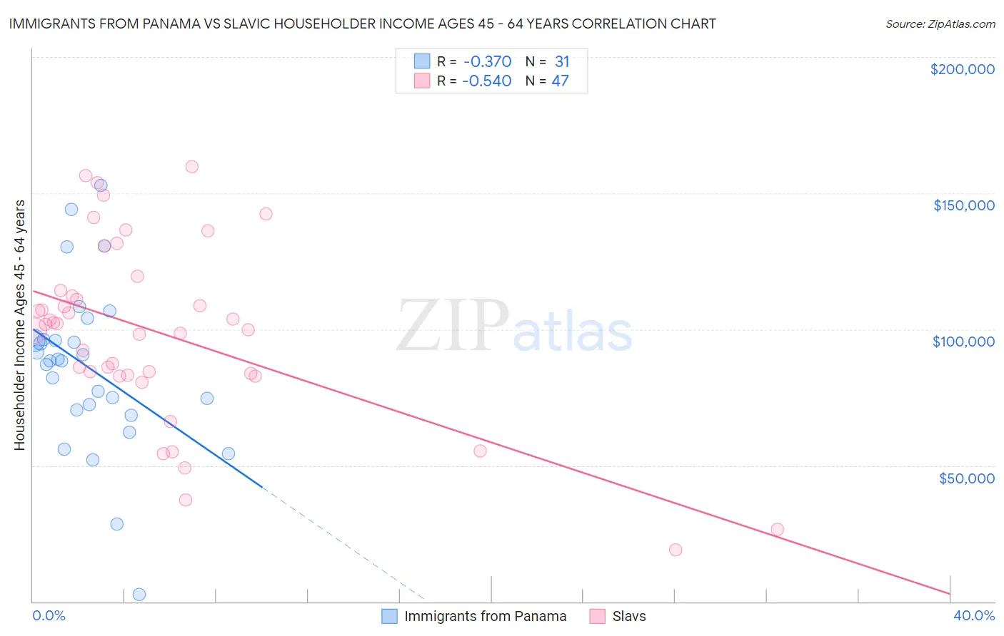 Immigrants from Panama vs Slavic Householder Income Ages 45 - 64 years