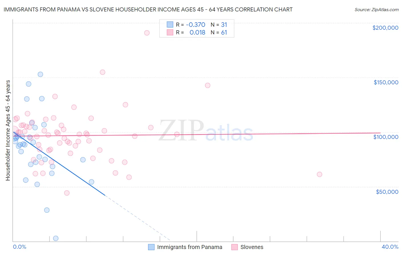 Immigrants from Panama vs Slovene Householder Income Ages 45 - 64 years