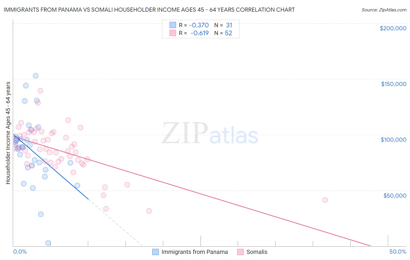 Immigrants from Panama vs Somali Householder Income Ages 45 - 64 years