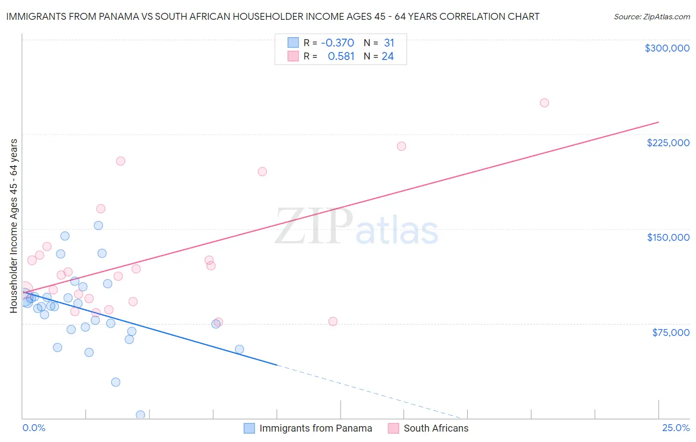 Immigrants from Panama vs South African Householder Income Ages 45 - 64 years