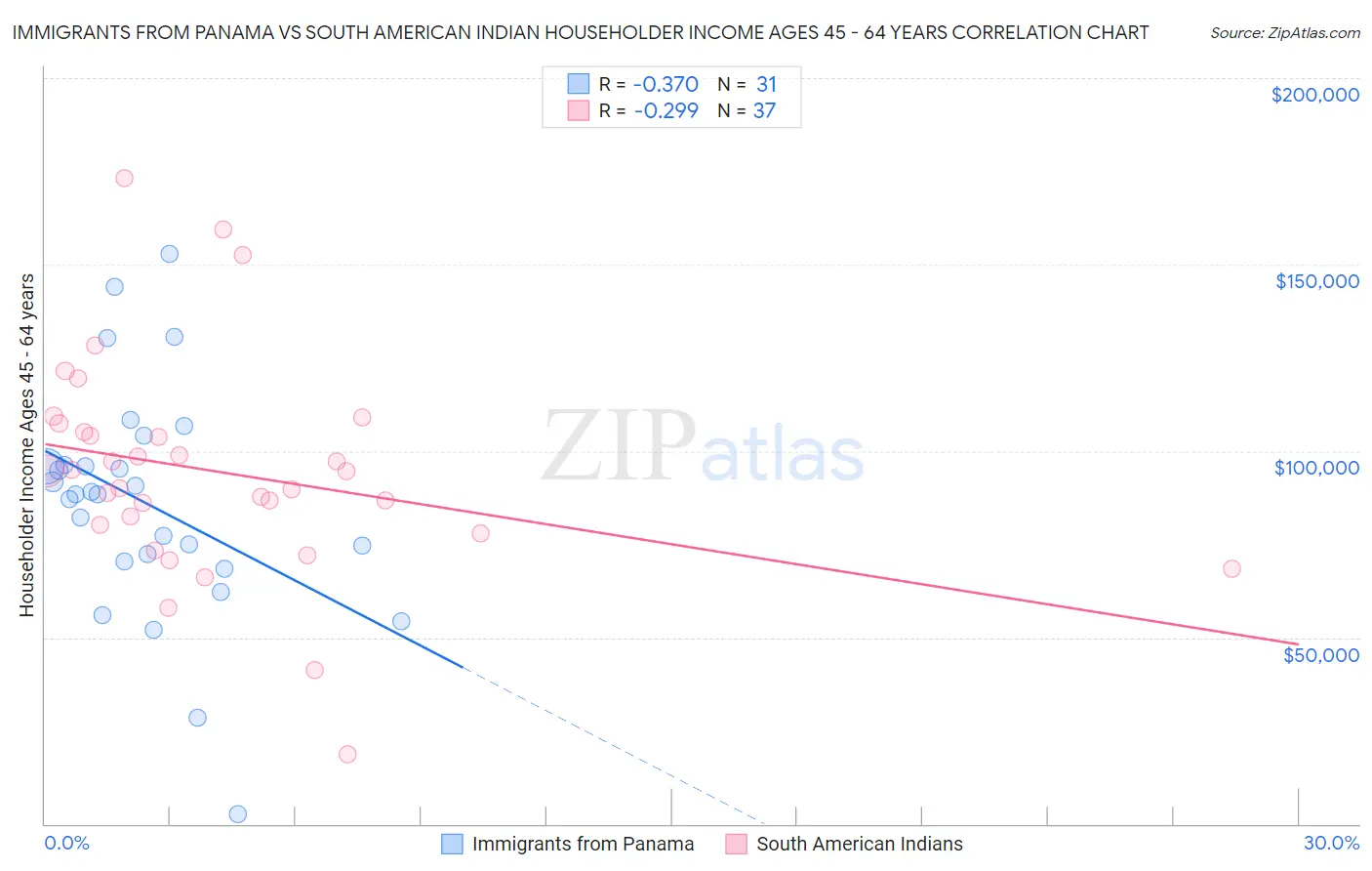 Immigrants from Panama vs South American Indian Householder Income Ages 45 - 64 years