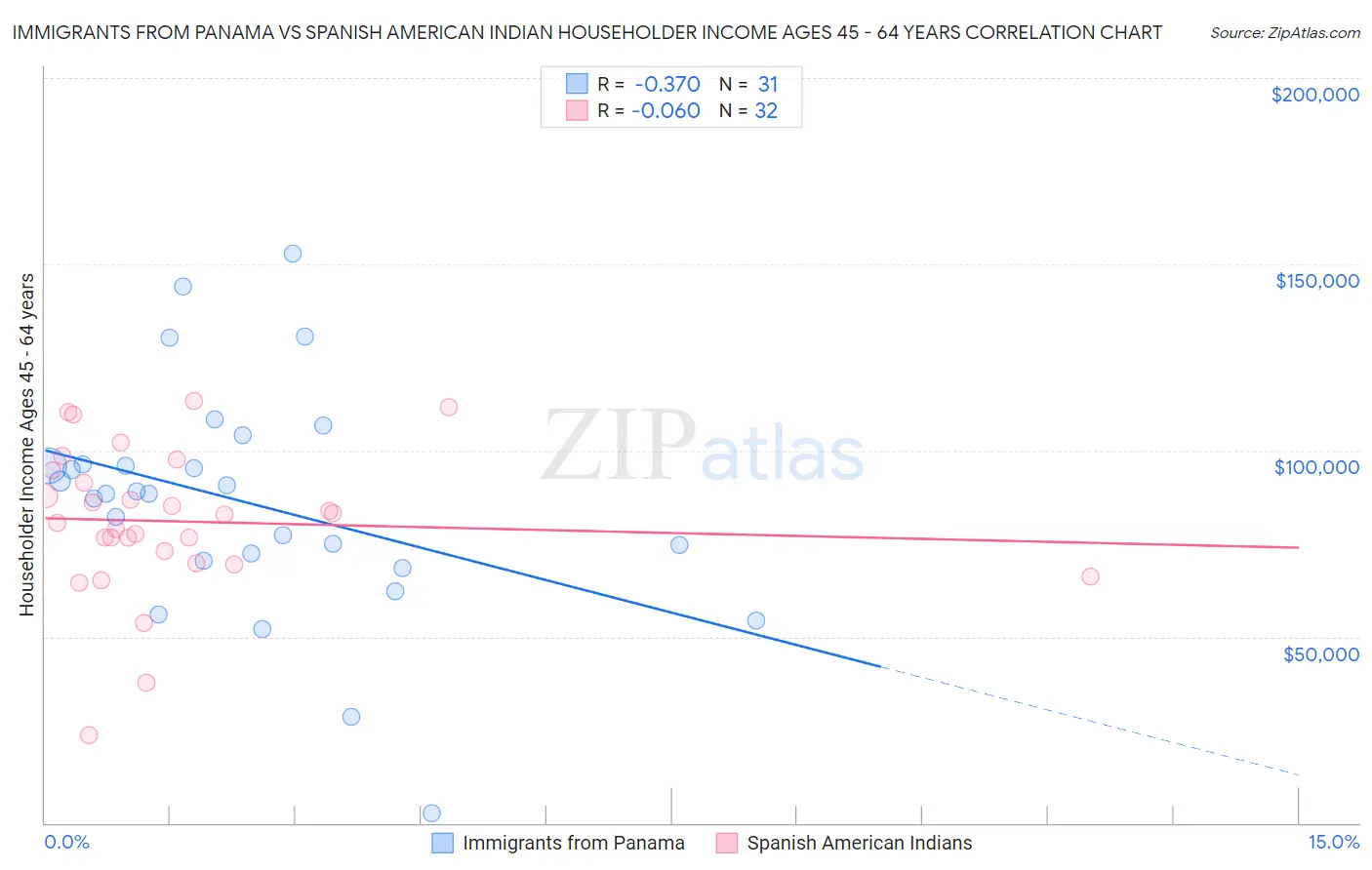 Immigrants from Panama vs Spanish American Indian Householder Income Ages 45 - 64 years