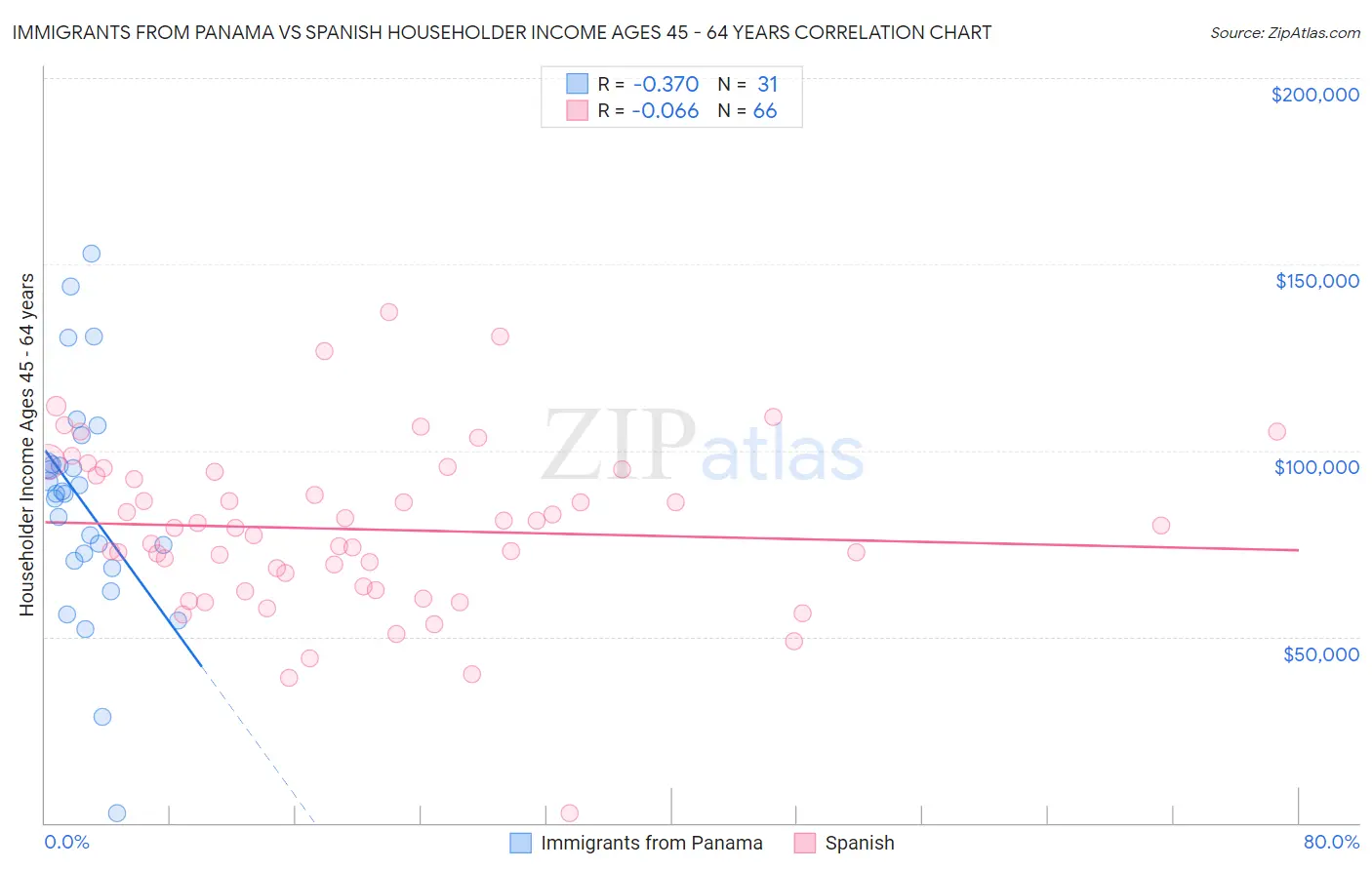 Immigrants from Panama vs Spanish Householder Income Ages 45 - 64 years