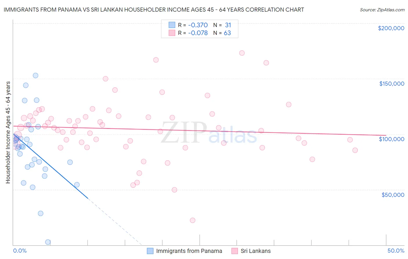 Immigrants from Panama vs Sri Lankan Householder Income Ages 45 - 64 years