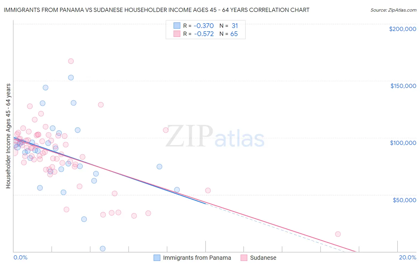 Immigrants from Panama vs Sudanese Householder Income Ages 45 - 64 years