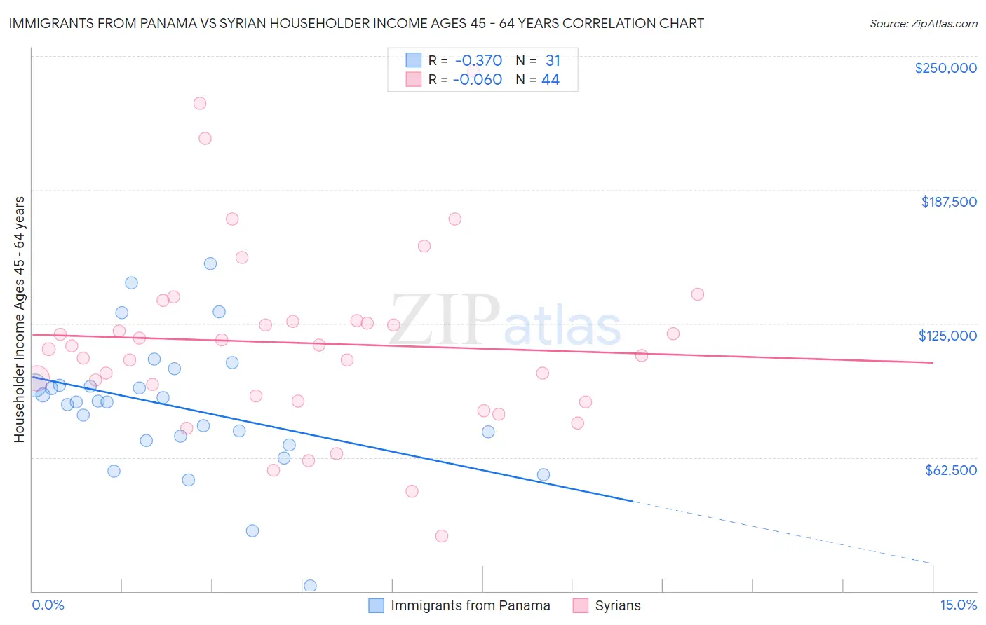 Immigrants from Panama vs Syrian Householder Income Ages 45 - 64 years
