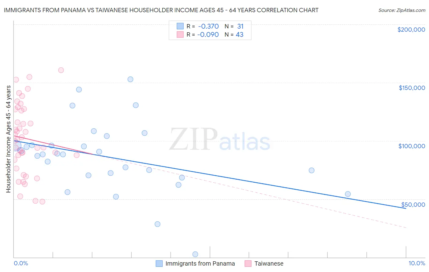 Immigrants from Panama vs Taiwanese Householder Income Ages 45 - 64 years