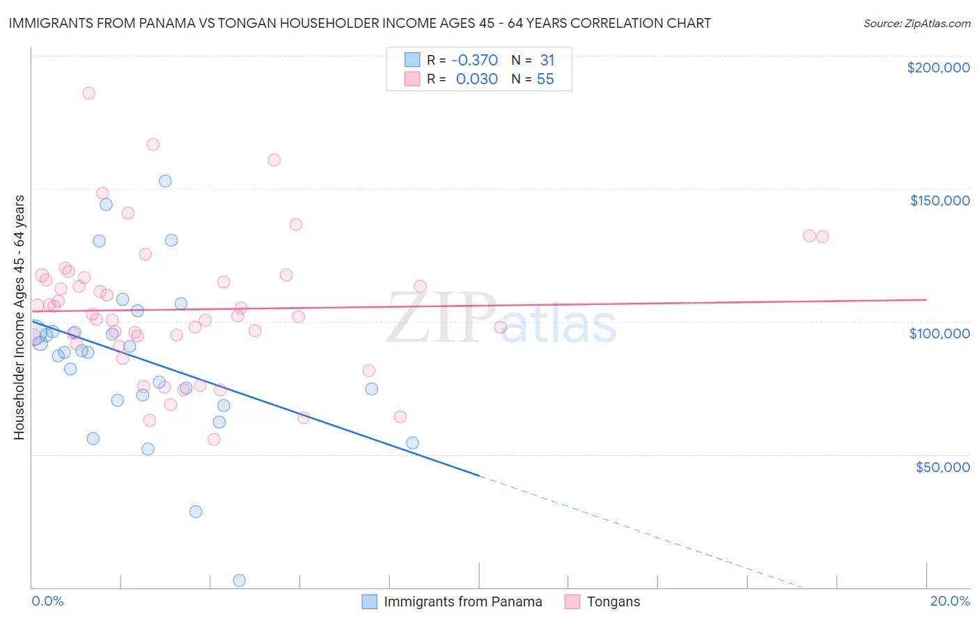Immigrants from Panama vs Tongan Householder Income Ages 45 - 64 years
