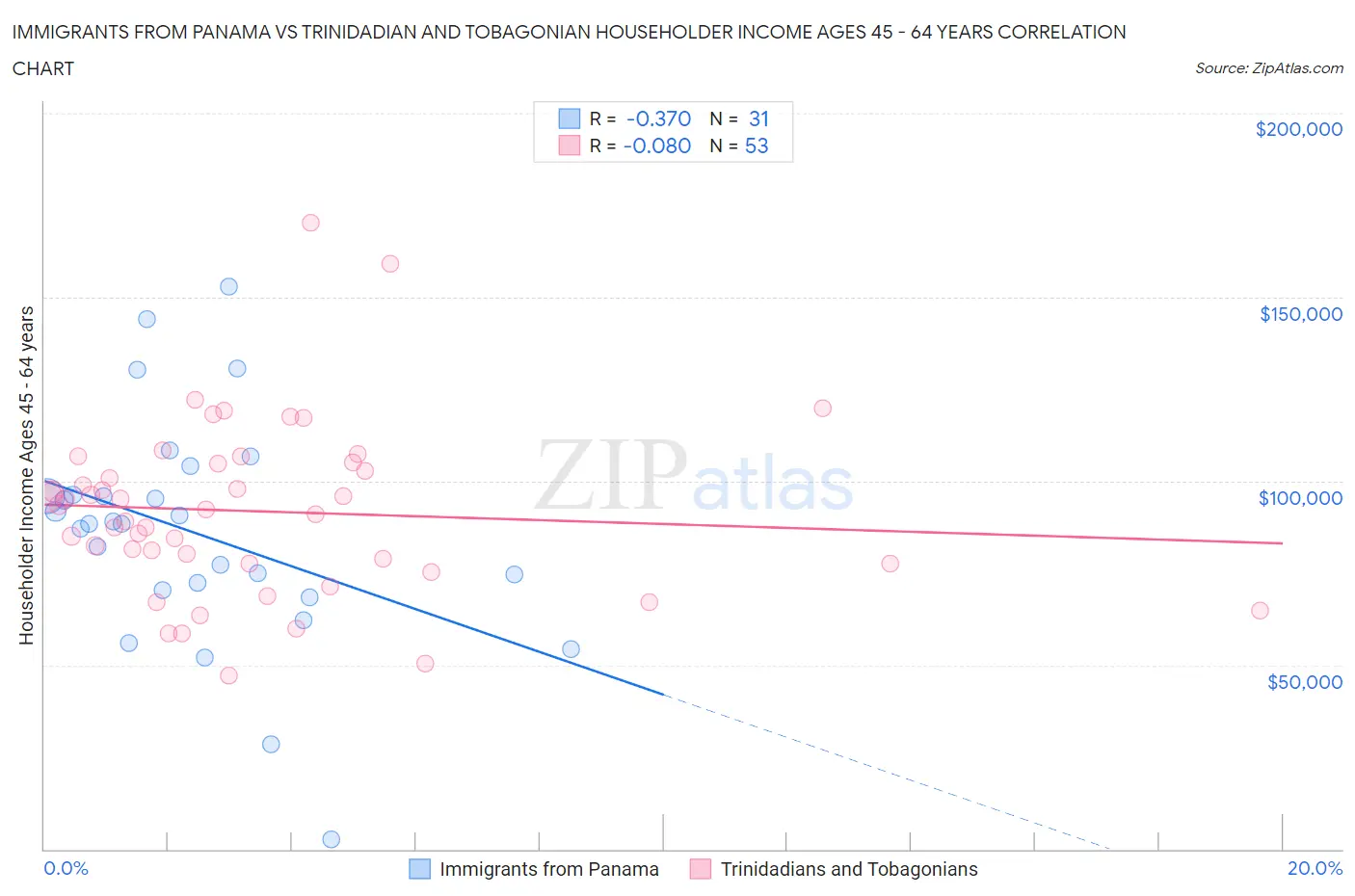 Immigrants from Panama vs Trinidadian and Tobagonian Householder Income Ages 45 - 64 years