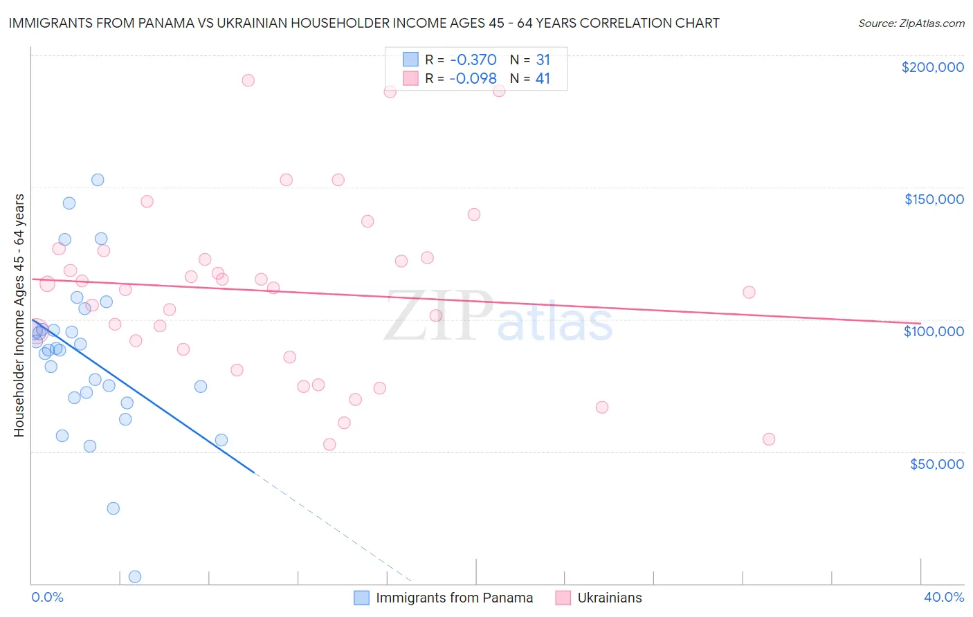 Immigrants from Panama vs Ukrainian Householder Income Ages 45 - 64 years