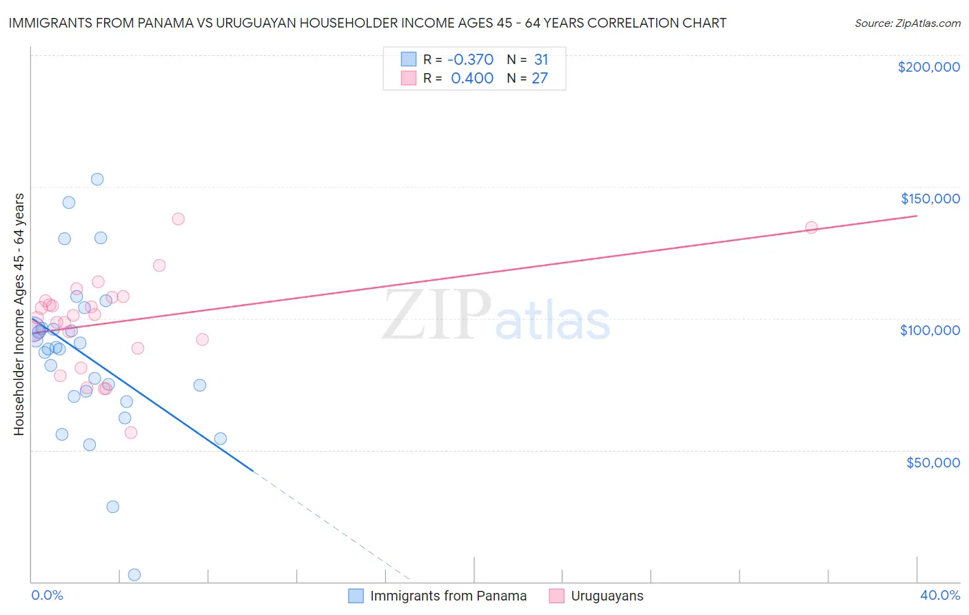 Immigrants from Panama vs Uruguayan Householder Income Ages 45 - 64 years