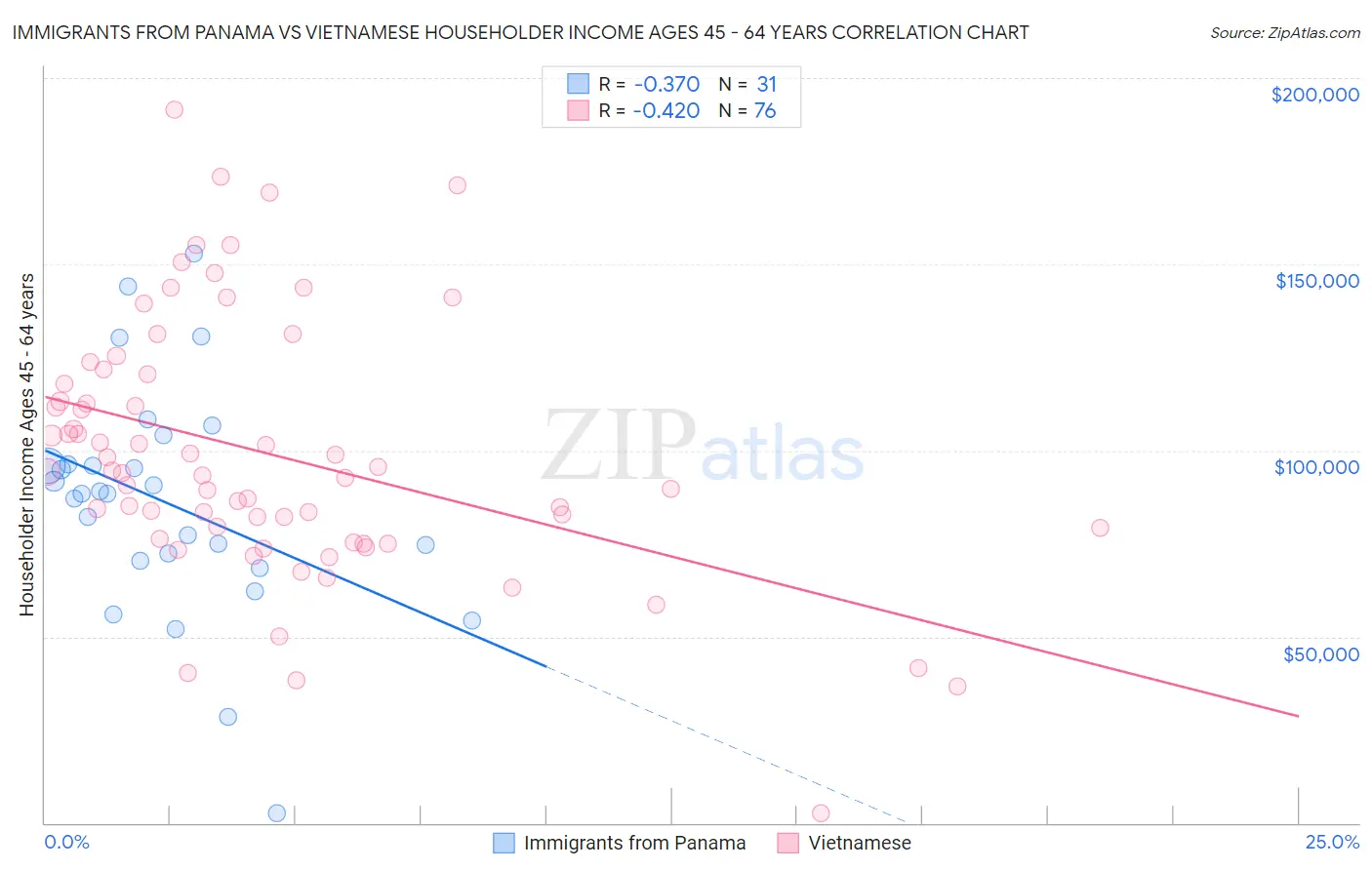 Immigrants from Panama vs Vietnamese Householder Income Ages 45 - 64 years
