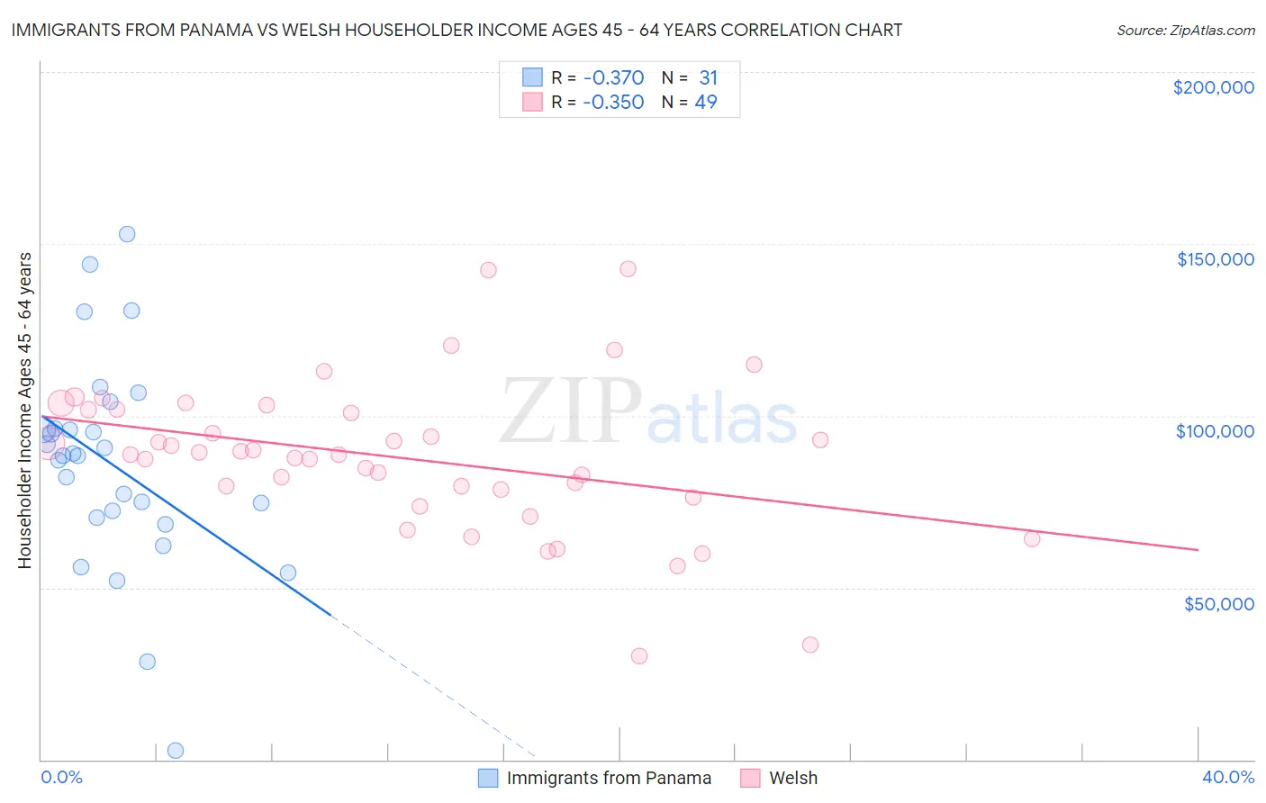 Immigrants from Panama vs Welsh Householder Income Ages 45 - 64 years