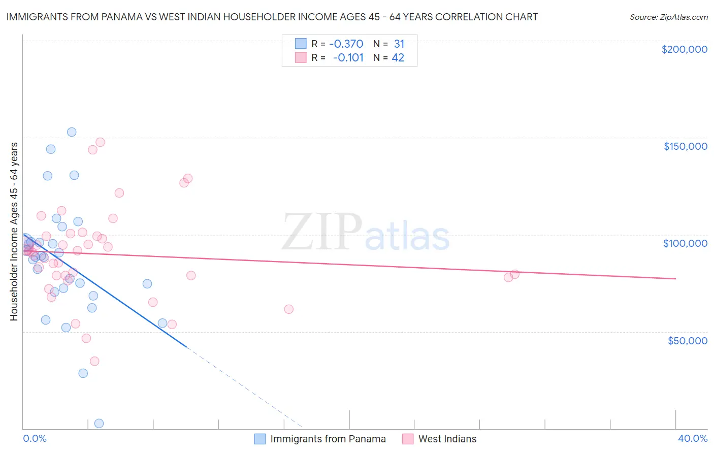 Immigrants from Panama vs West Indian Householder Income Ages 45 - 64 years