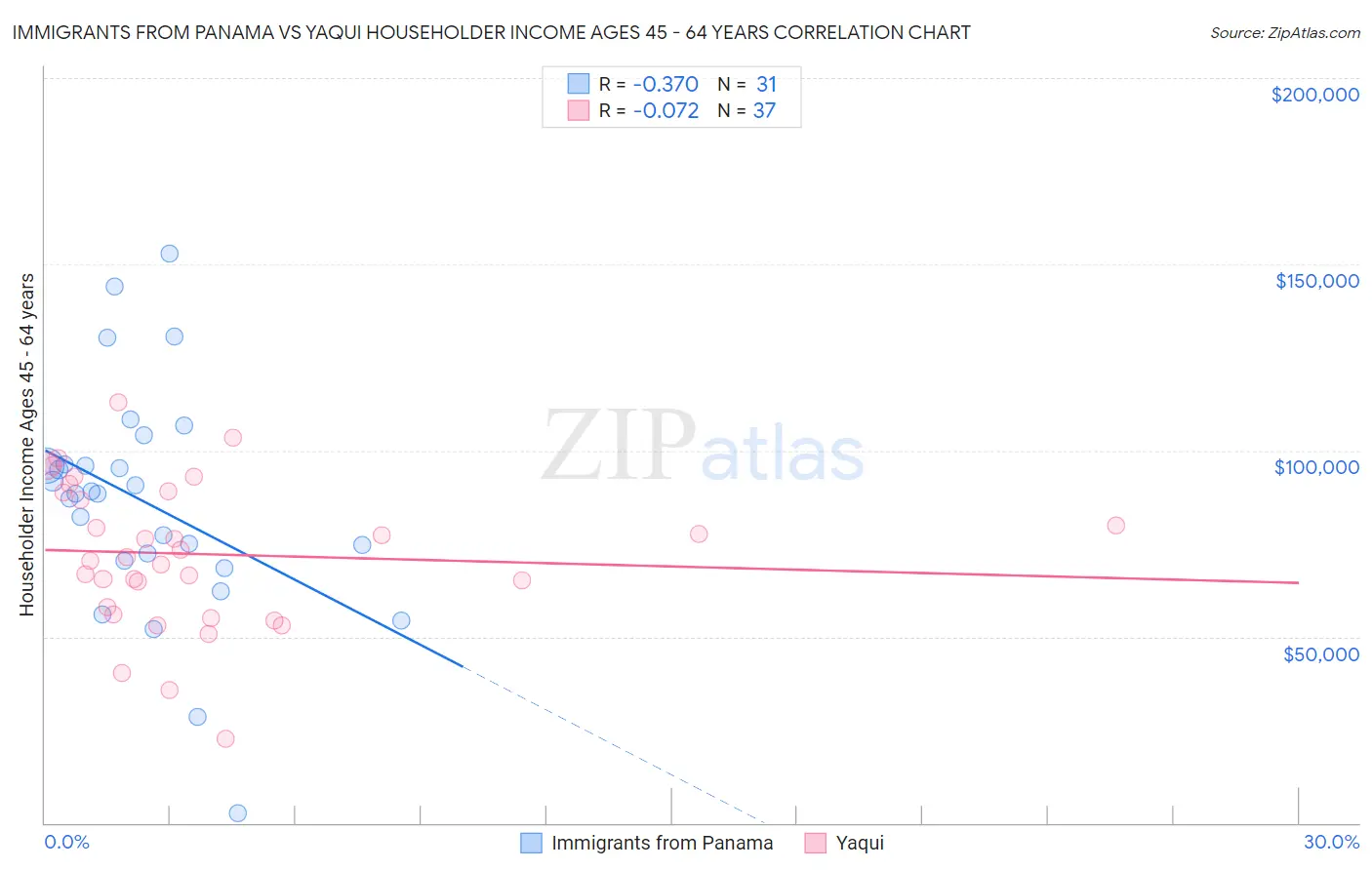 Immigrants from Panama vs Yaqui Householder Income Ages 45 - 64 years