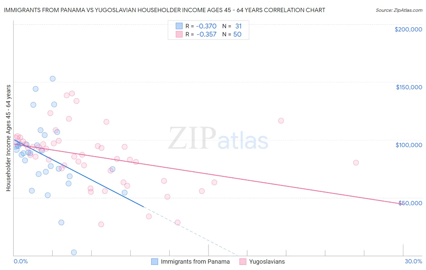 Immigrants from Panama vs Yugoslavian Householder Income Ages 45 - 64 years