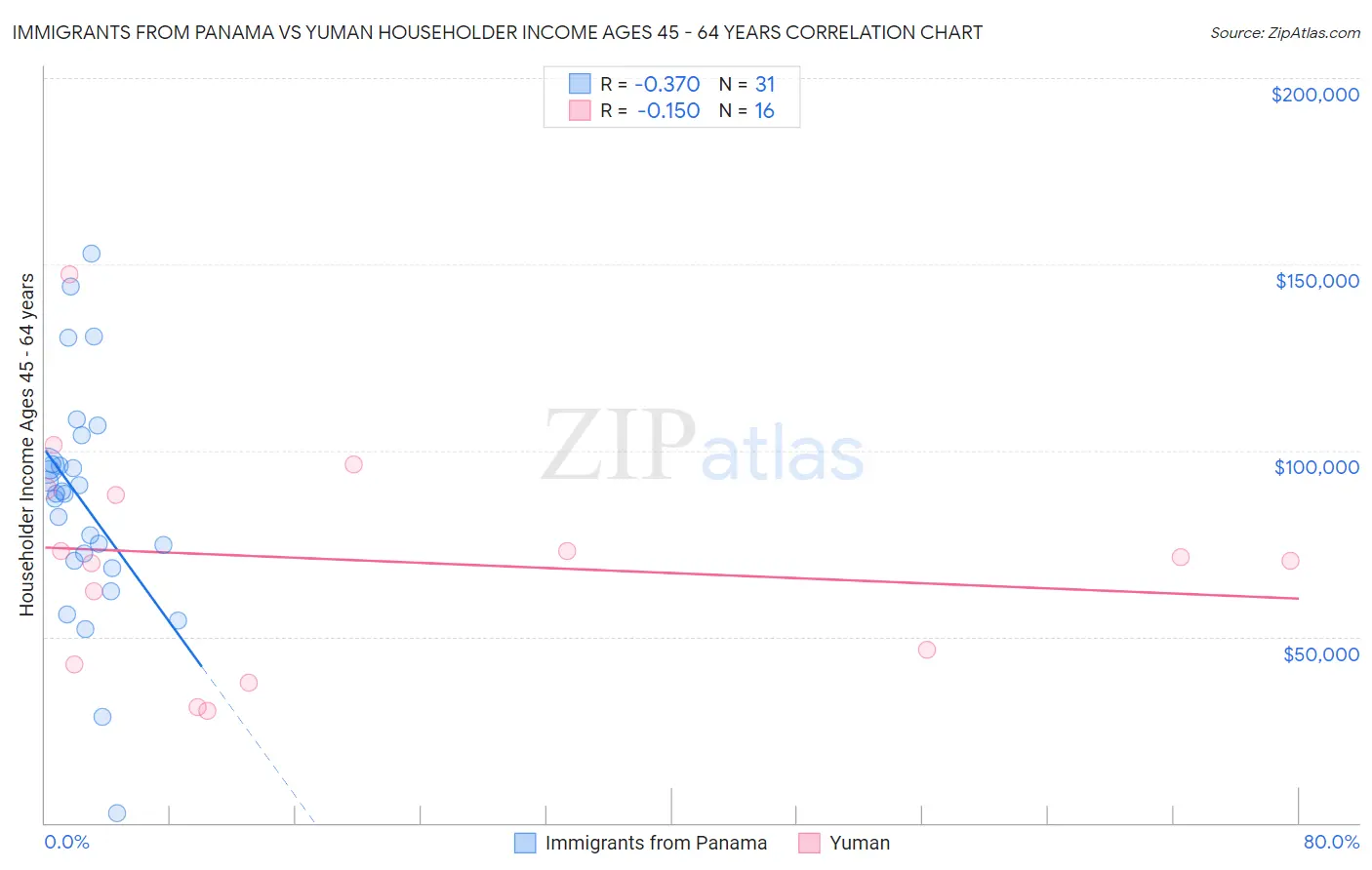 Immigrants from Panama vs Yuman Householder Income Ages 45 - 64 years