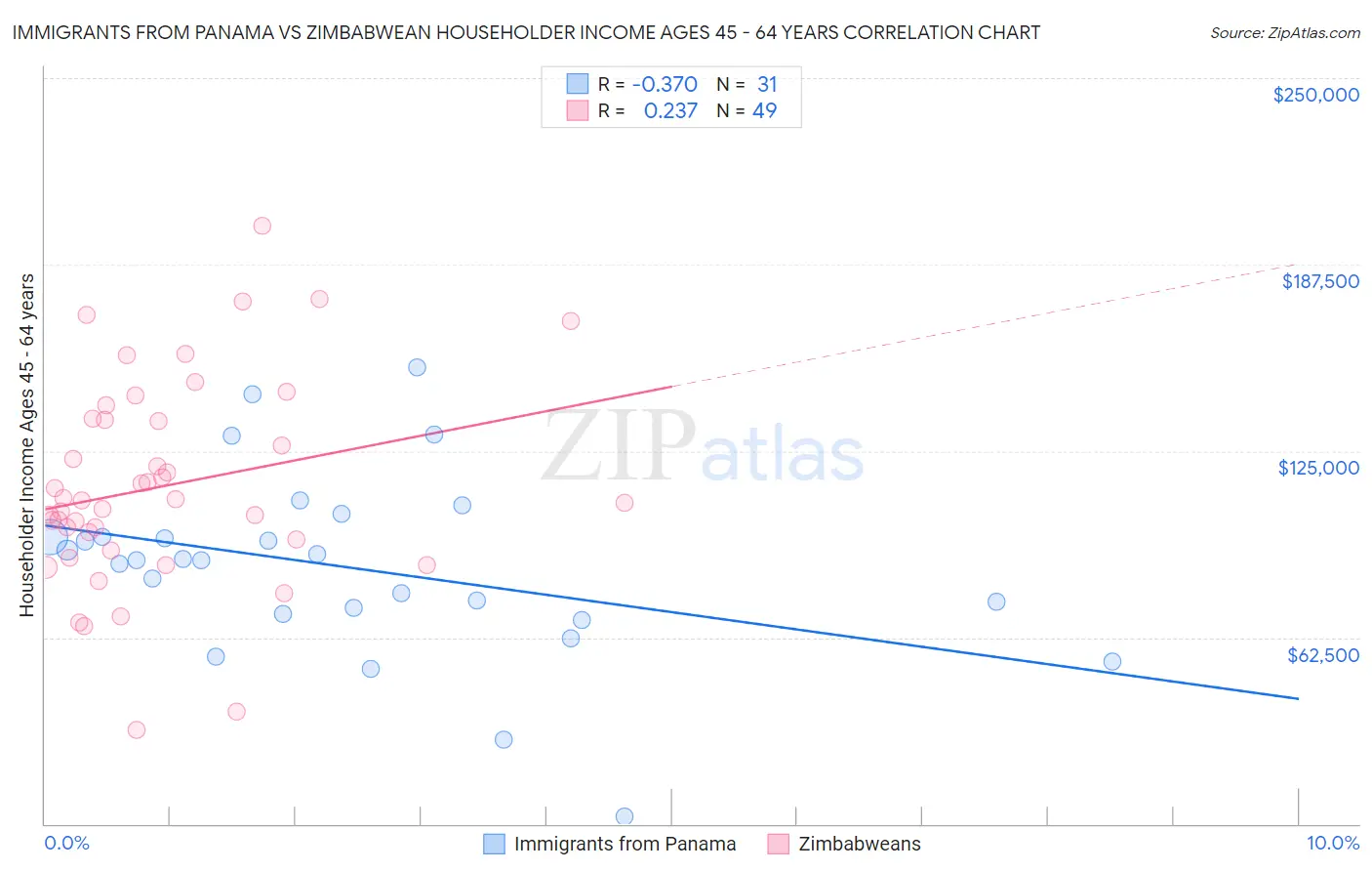 Immigrants from Panama vs Zimbabwean Householder Income Ages 45 - 64 years