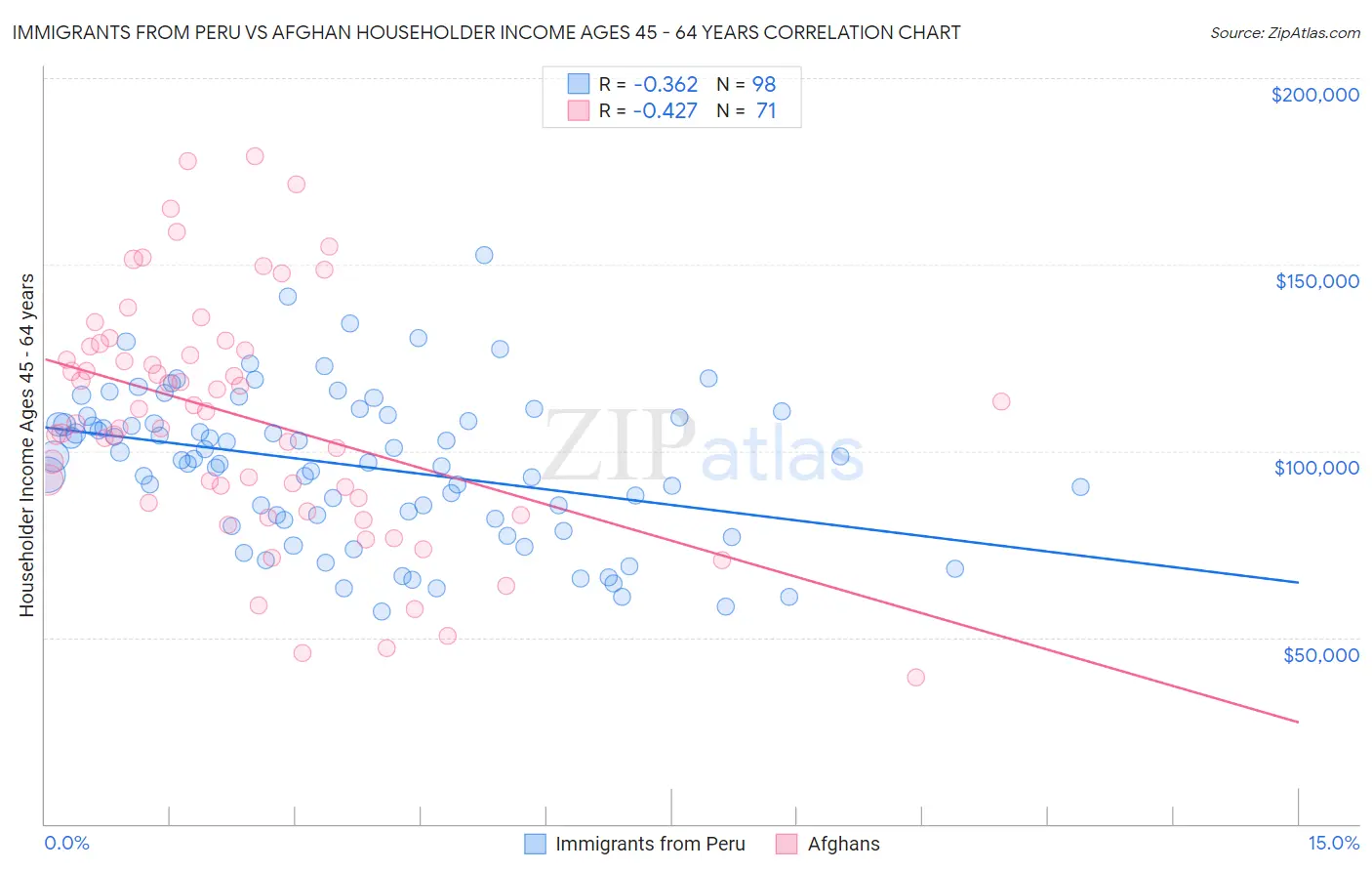 Immigrants from Peru vs Afghan Householder Income Ages 45 - 64 years