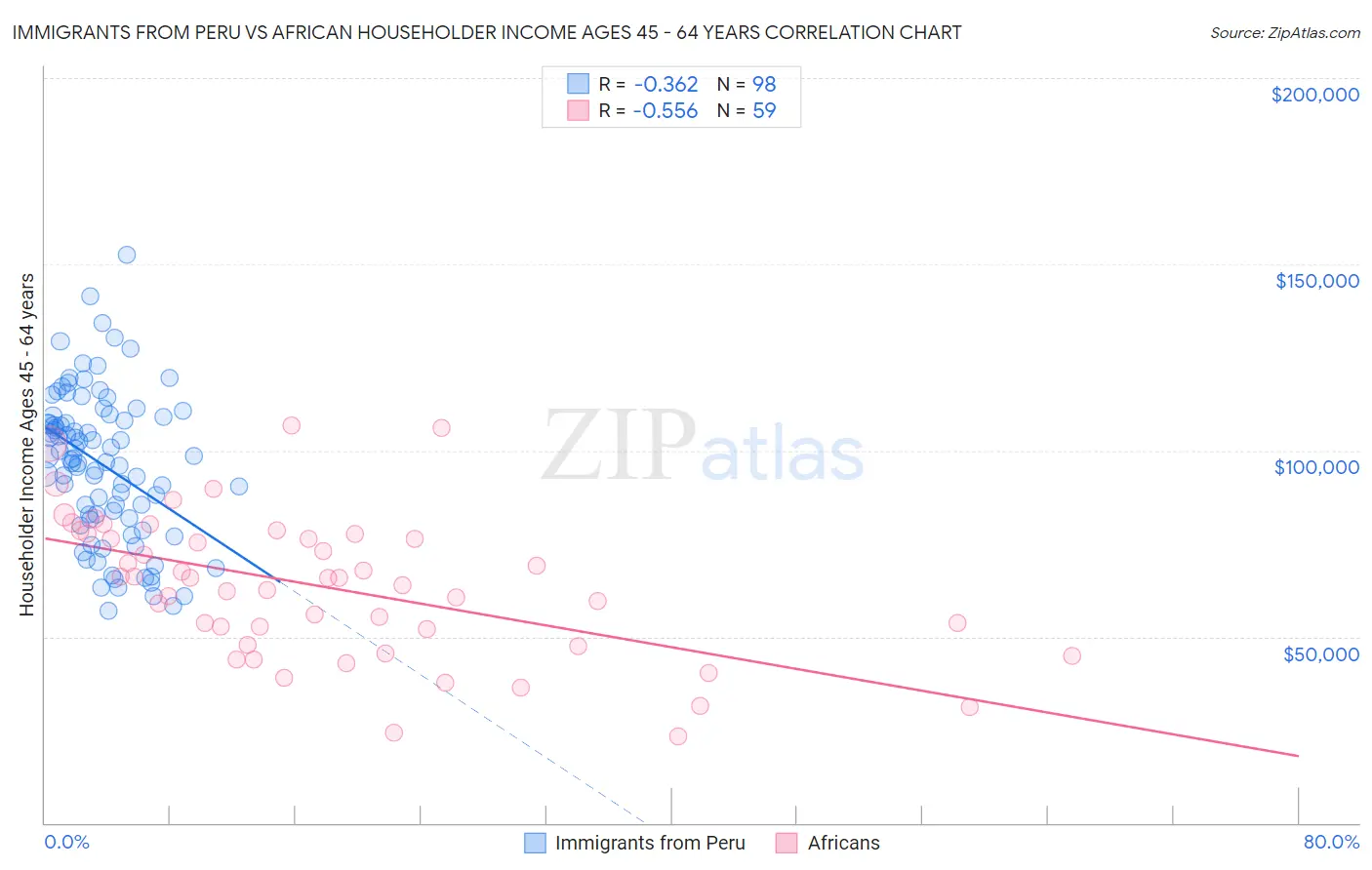 Immigrants from Peru vs African Householder Income Ages 45 - 64 years