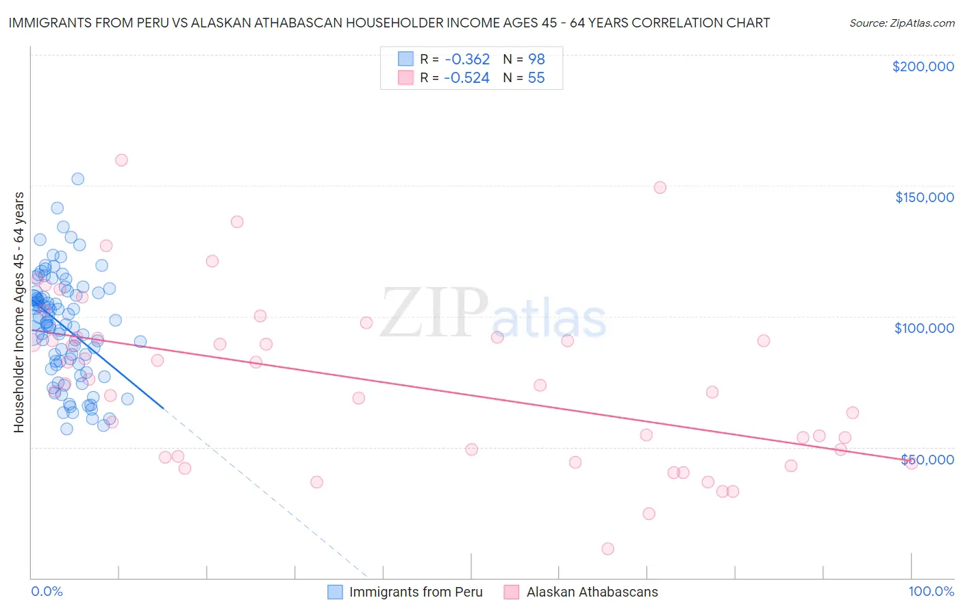 Immigrants from Peru vs Alaskan Athabascan Householder Income Ages 45 - 64 years