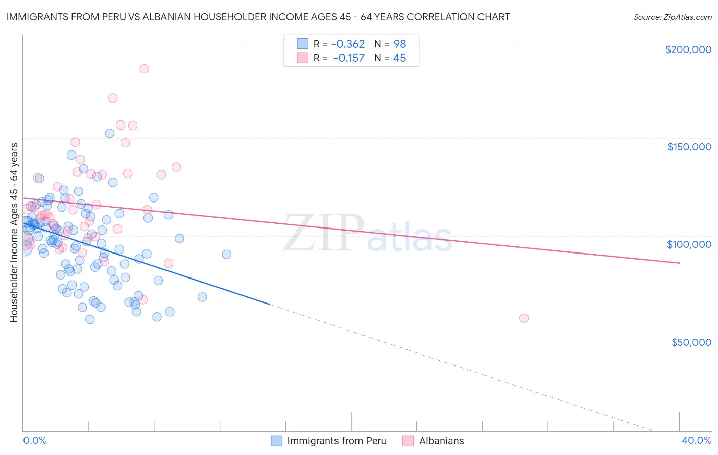 Immigrants from Peru vs Albanian Householder Income Ages 45 - 64 years