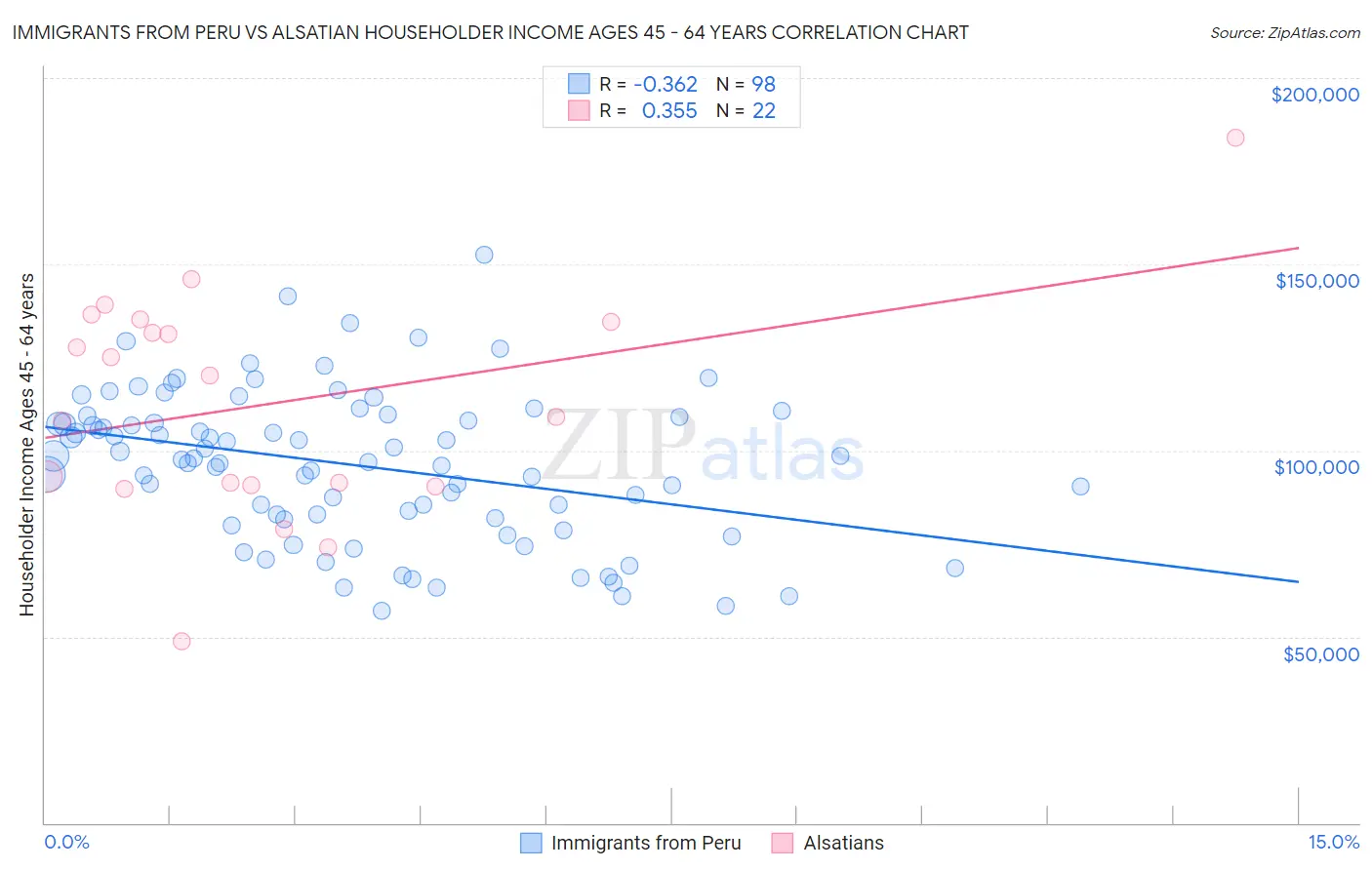 Immigrants from Peru vs Alsatian Householder Income Ages 45 - 64 years