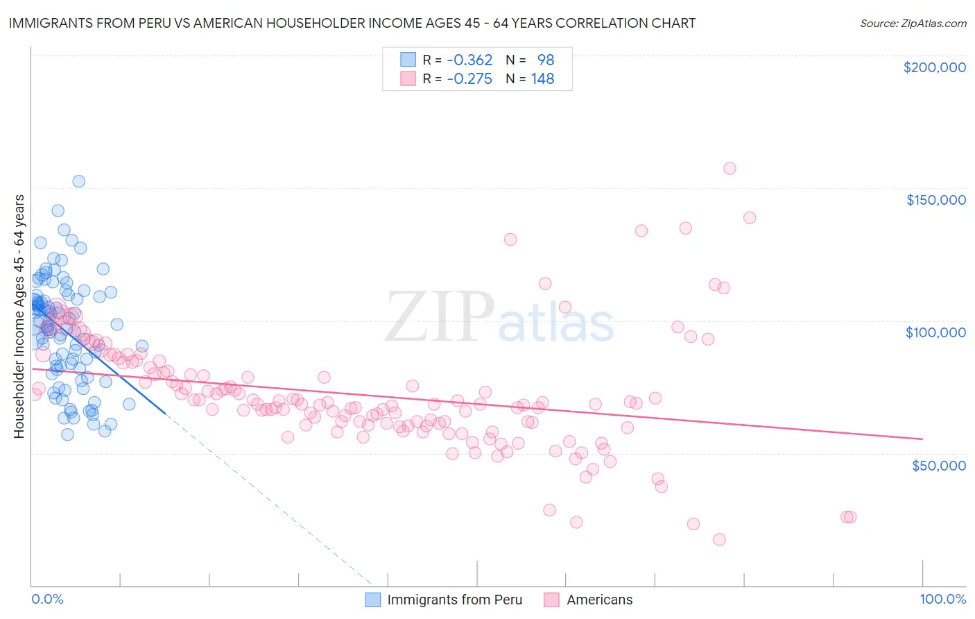 Immigrants from Peru vs American Householder Income Ages 45 - 64 years