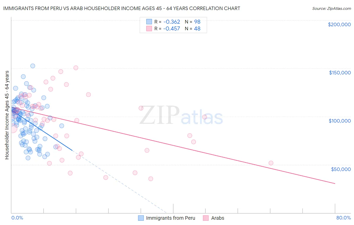 Immigrants from Peru vs Arab Householder Income Ages 45 - 64 years
