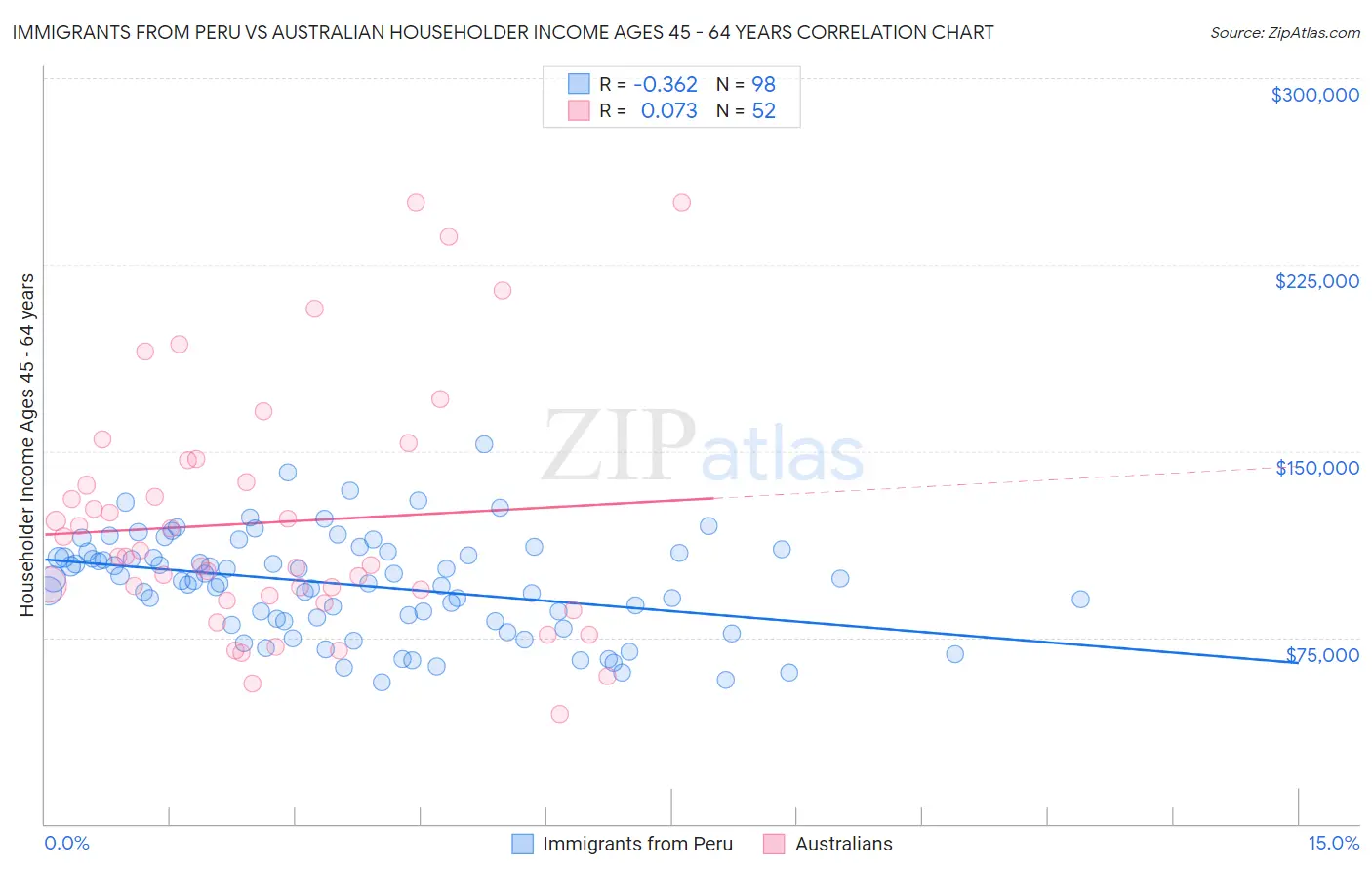 Immigrants from Peru vs Australian Householder Income Ages 45 - 64 years