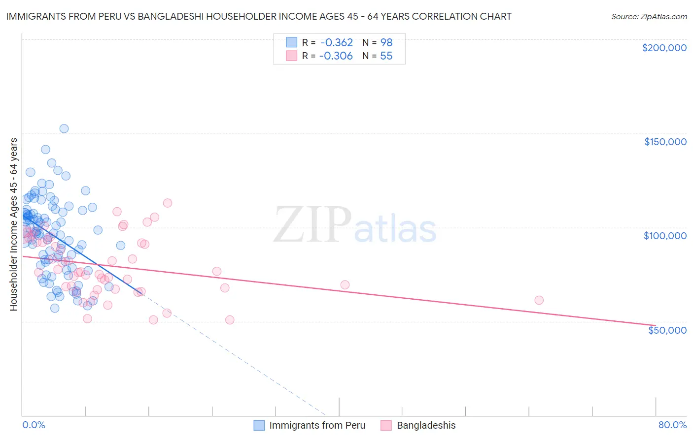 Immigrants from Peru vs Bangladeshi Householder Income Ages 45 - 64 years