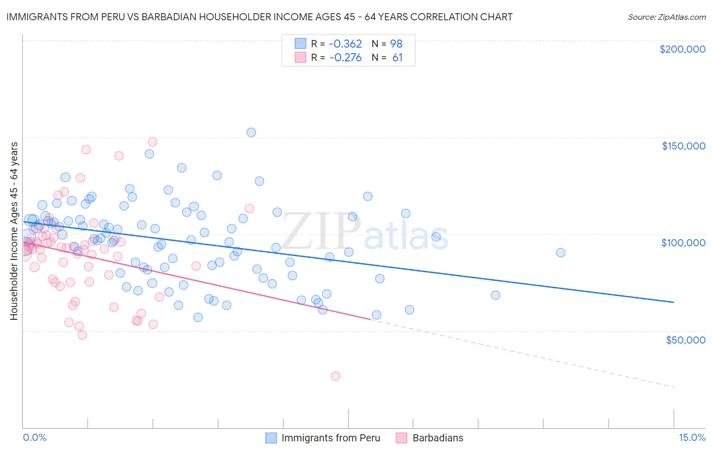 Immigrants from Peru vs Barbadian Householder Income Ages 45 - 64 years