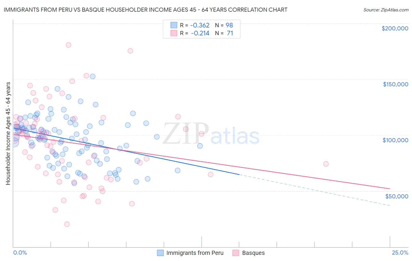 Immigrants from Peru vs Basque Householder Income Ages 45 - 64 years