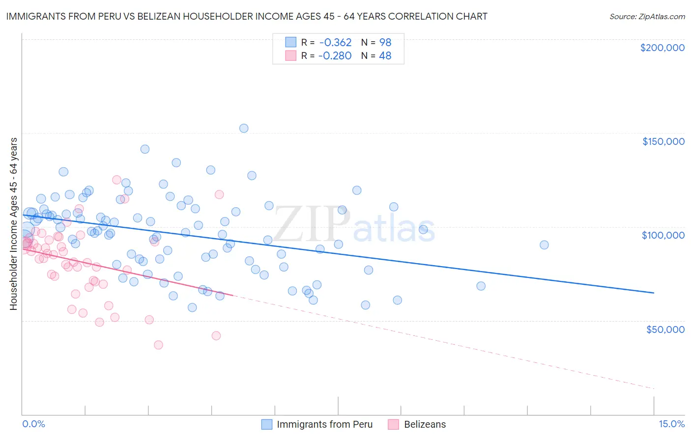Immigrants from Peru vs Belizean Householder Income Ages 45 - 64 years