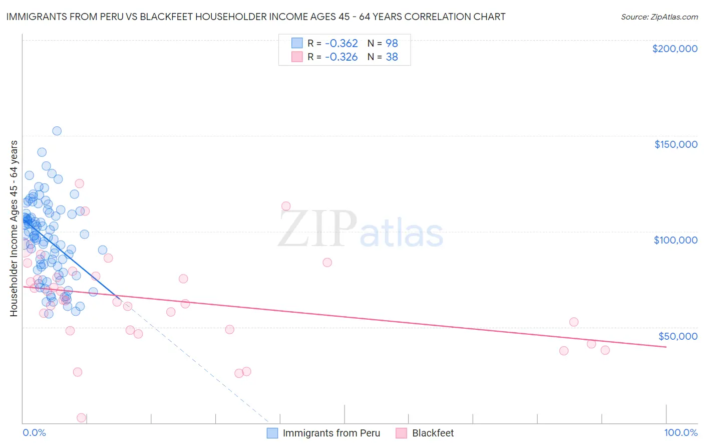 Immigrants from Peru vs Blackfeet Householder Income Ages 45 - 64 years