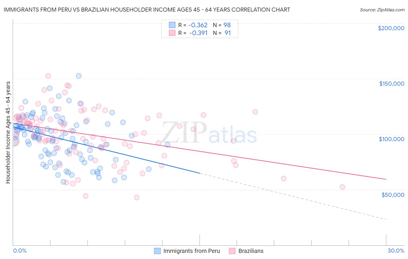 Immigrants from Peru vs Brazilian Householder Income Ages 45 - 64 years