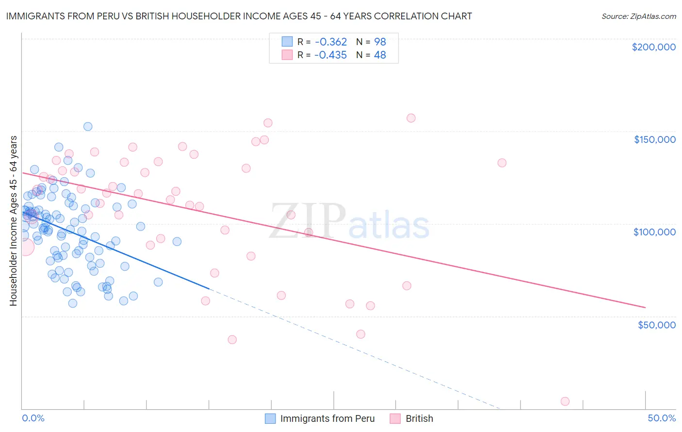 Immigrants from Peru vs British Householder Income Ages 45 - 64 years