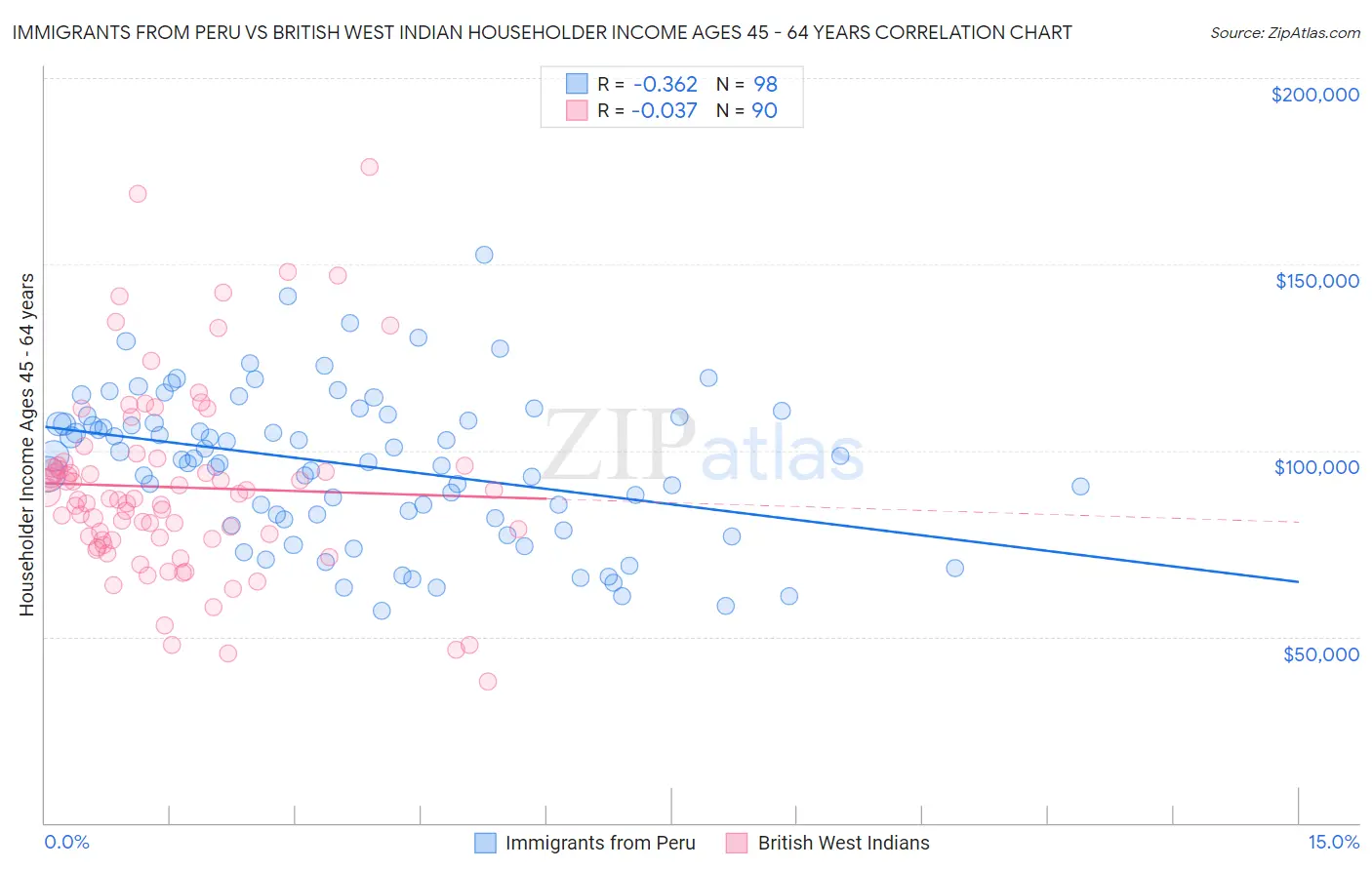 Immigrants from Peru vs British West Indian Householder Income Ages 45 - 64 years