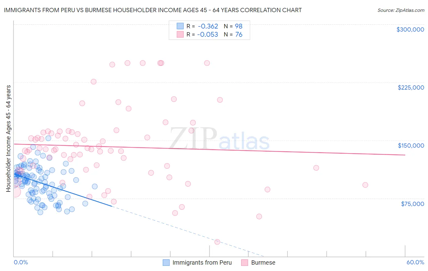 Immigrants from Peru vs Burmese Householder Income Ages 45 - 64 years
